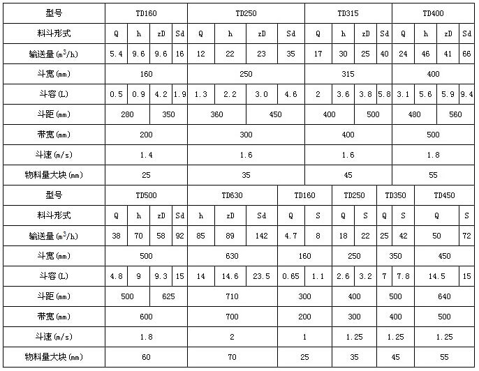 TD型鬥式提升機技術參數表：輸送量m³/h：5.4-66鬥寬mm：160-400鬥容L：0.5-9.4帶寬mm：200-500鬥速r/min1.4-1.8